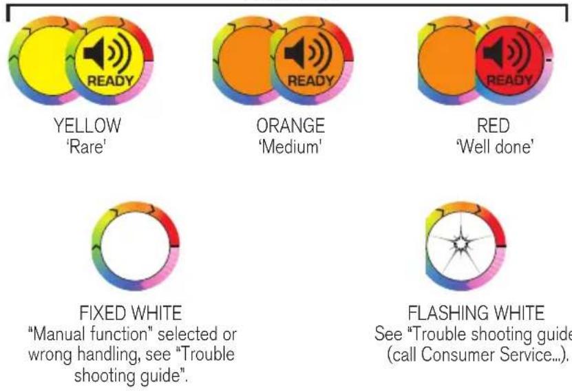 YELLOW 'Rare' ORANGE 'Medium' RED 'Well done' FIXED WHITE "Manual function" selected or wrong handling, see "Trouble shooting guide". FLASHING WHITE See "Trouble shooting guide (call Consumer Service...").