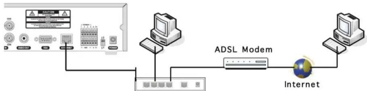 graph TD A["USB"] --> B["TV USB"] B --> C["USB"] C --> D["GPIO"] D --> E["ADSL Modem"] E --> F["Internet"] F --> G["PC"] F --> H["PC"] F --> I["PC"] style A fill:#f9f,stroke:#333 style B fill:#ccf,stroke:#333 style C fill:#cfc,stroke:#333 style D fill:#fcc,stroke:#333 style E fill:#cff,stroke:#333 s…