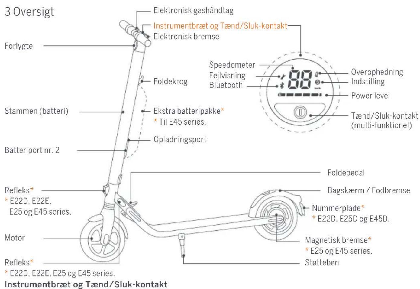 3 Oversigt Forlygte Elektronisk gashåndtag Instrumentbræt og Tænd/Sluk-kontakt Elektronisk bremse Foldekrog Stammen (batteri) Ekstra batteripakke* * Til E45 series. Batteriport nr. 2 Opladningsport Foldepedal Bagskærm / Fodbremse Refleks* * E22D, E22E, E25 og E45 series. Motor Refleks* * E22D, E22E, E25 og E45 series. Instrumentbræt og Tænd/Sluk-kontakt Speedometer Fejlvisning Bluetooth Overophedning Indstilling Power level Tænd/Sluk-kontakt (multi-funktionel) Nummerplade* * E22D, E25D og E45D. Magnetisk bremse* * E25 og E45 series. Støtteben
