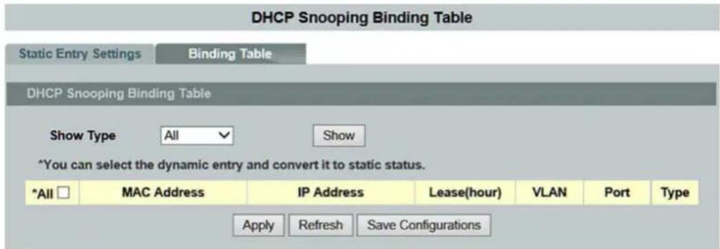 DHCP Snooping Binding Table Static Entry Settings Binding Table DHCP Snooping Binding Table Show Type All Show *You can select the dynamic entry and convert it to static status. *All □ MAC Address IP Address Lease(hour) VLAN Port Type Apply Refresh Save Configurations