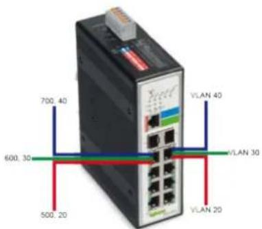 700.40 600.30 500.20 VLAN 40 VLAN 30 VLAN 20