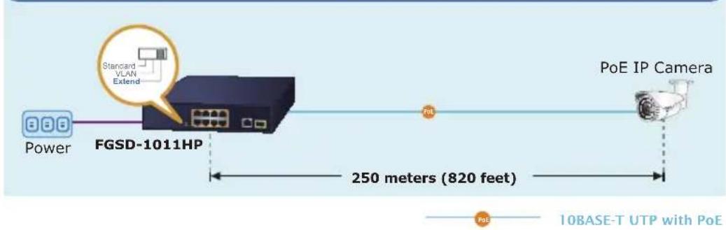 Power FGSD-1011HP Standard VLAN Extend 250 meters (820 feet) PoE IP Camera PoE 10BASE-T UTP with PoE