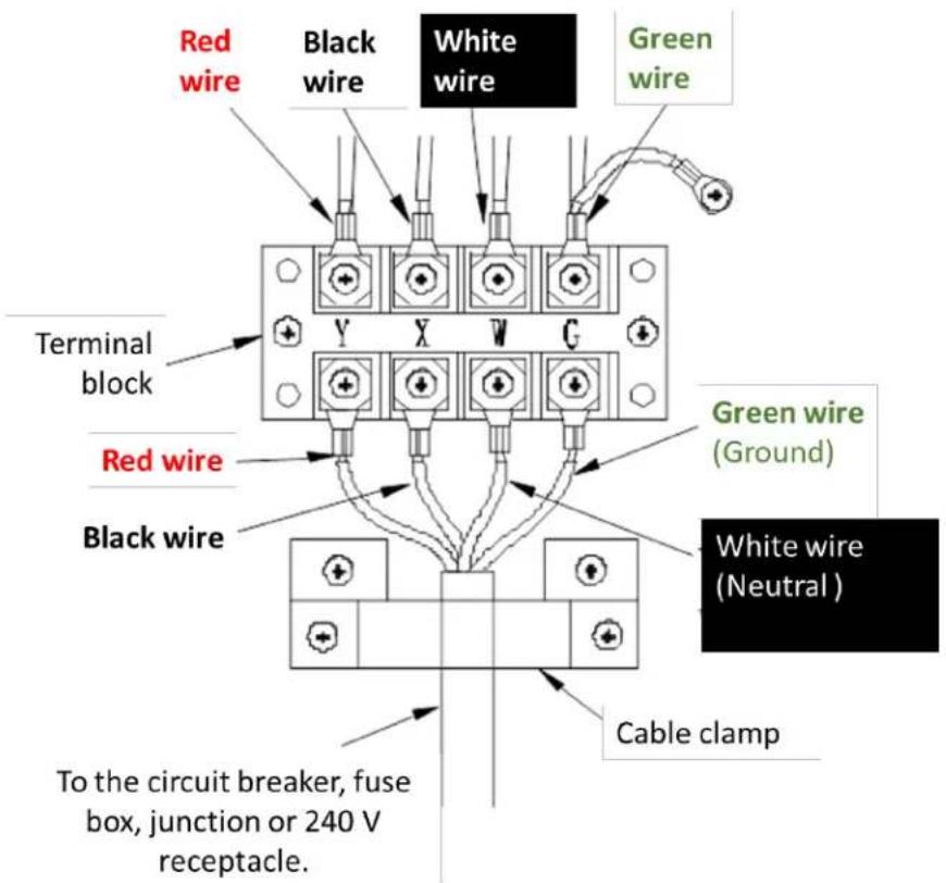 Red wire Black wire White wire Green wire Terminal block Red wire Black wire Green wire (Ground) White wire (Neutral) Cable clamp To the circuit breaker, fuse box, junction or 240 V receptacle.