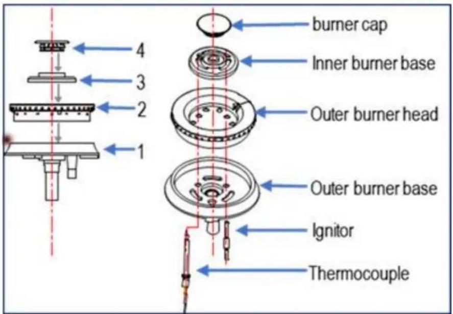 burner cap Inner burner base Outer burner head Outer burner base Ignitor Thermocouple