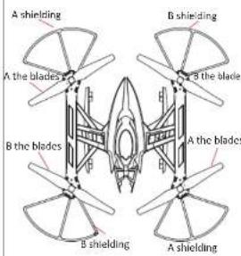 A shielding B shielding A the blades B the blades A the blades B shielding A shielding