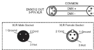 COMMON DMX512 OUT 3-PIN XLR DMX + DMX - XL R Male Socket 1 Ground 2 Cold 3 Hot XL R Female Socket 2 Cold 1 Ground 3 Hot