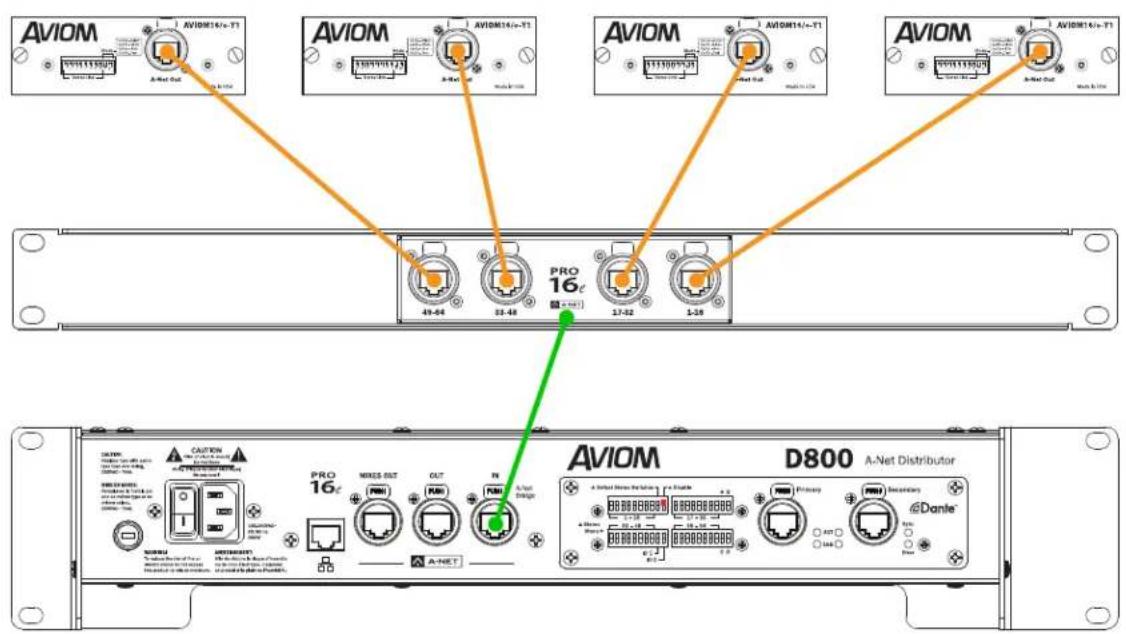 AVIOM AVIOM16/-T1 AVIOM AVIOM14/-T1 AVIOM AVIOM14/-T1 AVIOM AVIOM16/-T1 AVIOM AVIOM14/-T1 AVIOM AVIOM14/-T1 PRO 16c 49-04 33-48 17-02 1-36 CAUTION PRO 16c MIXES OUT OUT N A-Net Range AVIOM D800 A-Net Distributor Dante®