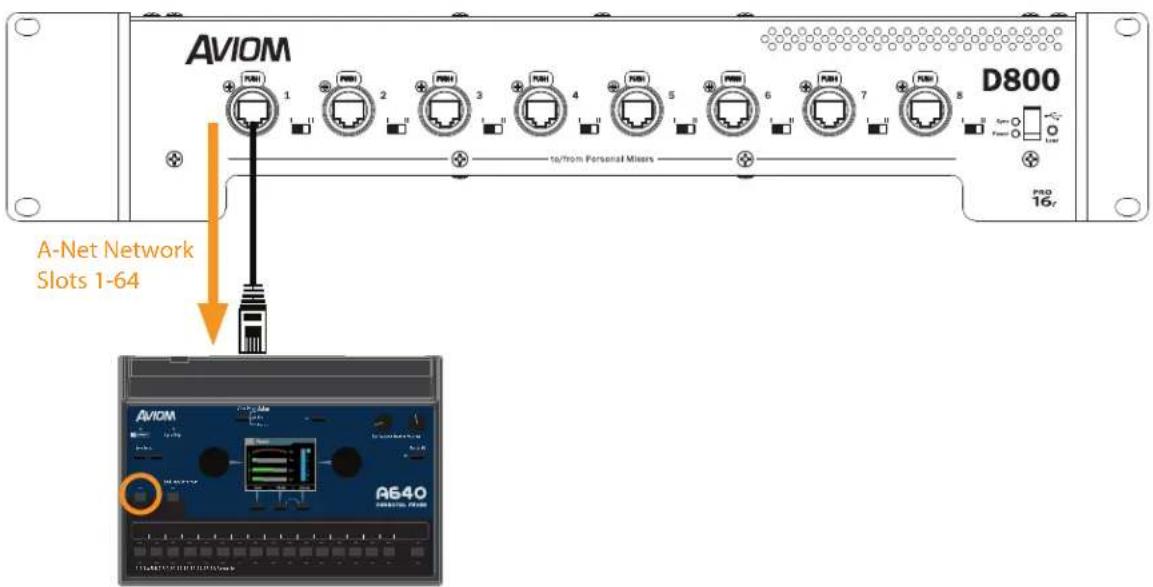 AVIOM D800 1 2 3 4 5 6 7 8 to/from Personal Mixers A-Net Network Slots 1-64 AviOM AS40