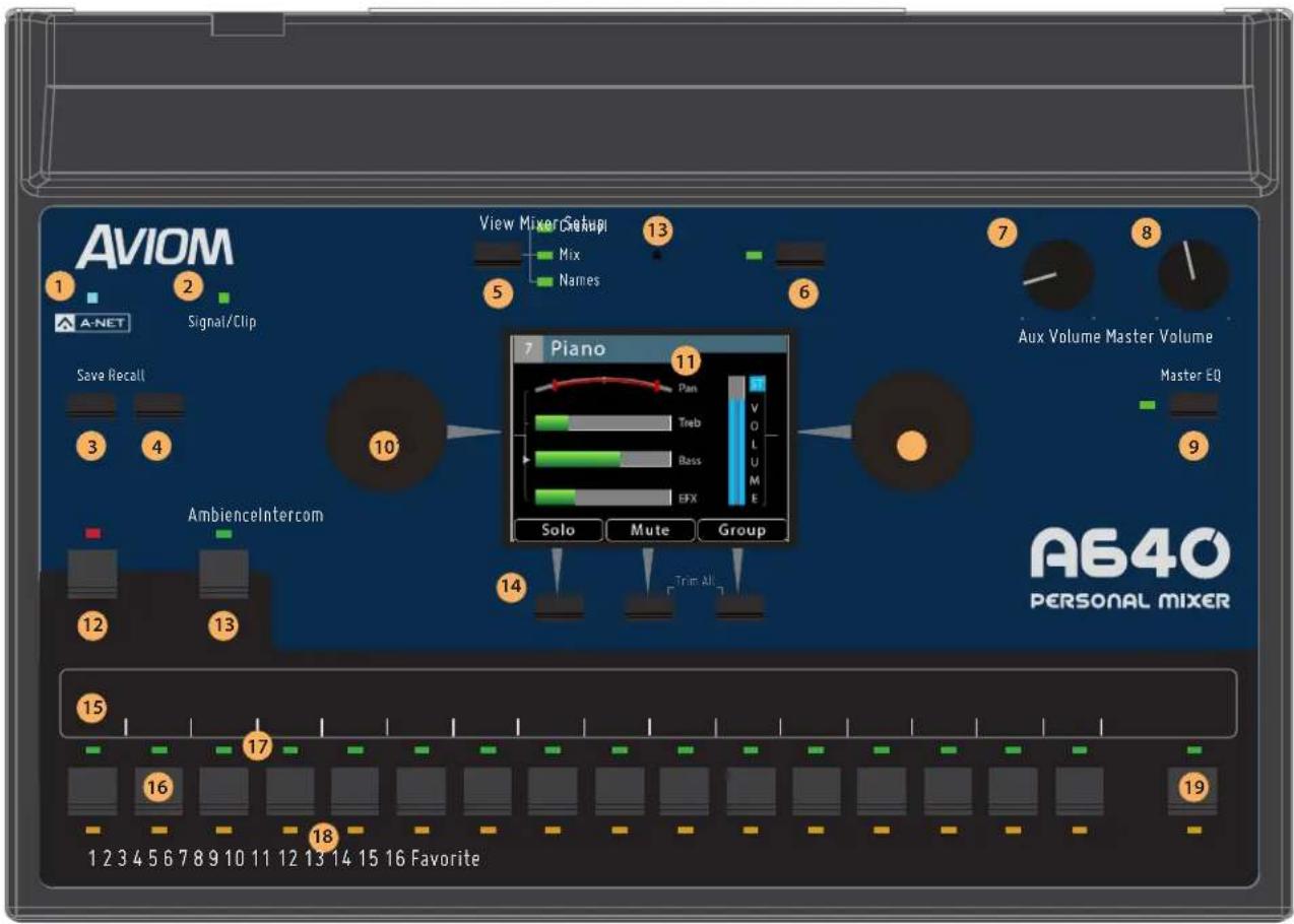 AVIOM 1 2 3 4 5 6 7 8 View Mixer Setup Mix Names Piano Pan Treb Bass EFX Solo Mute Group Aux Volume Master Volume Master EQ AmbienceIntercom 10 11 12 13 14 15 16 17 18 19 1 2 3 4 5 6 7 8 9 10 11 12 13 14 15 16 Favorite A640 PERSONAL MIXER