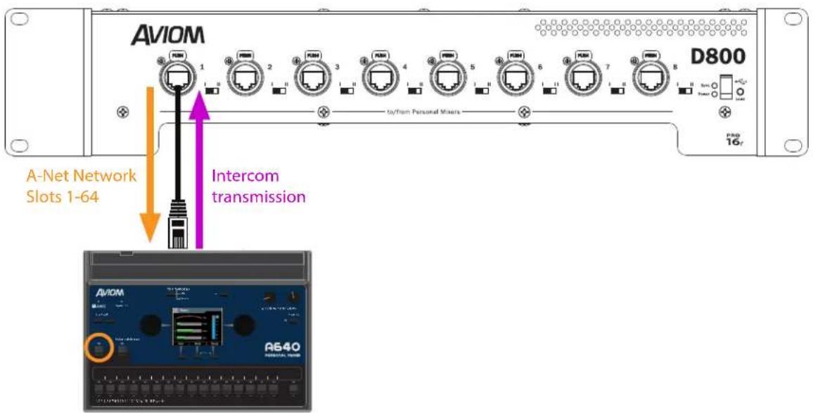 AVIOM D800 A-Net Network Slots 1-64 Intercom transmission AVIOM AS40