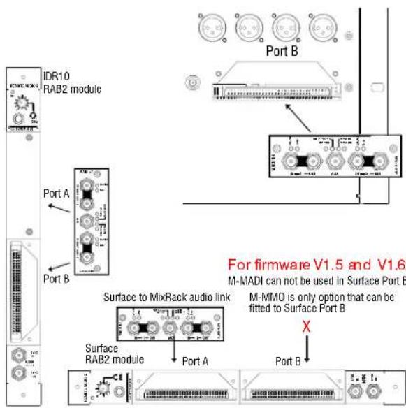IDR10 RAB2 module Port A Port B For firmware V1.5 and V1.6 M-MADI can not be used in Surface Port B M-MMO is only option that can be fitted to Surface Port B X Surface to MixRack audio link Surface RAB2 module Port A Port B