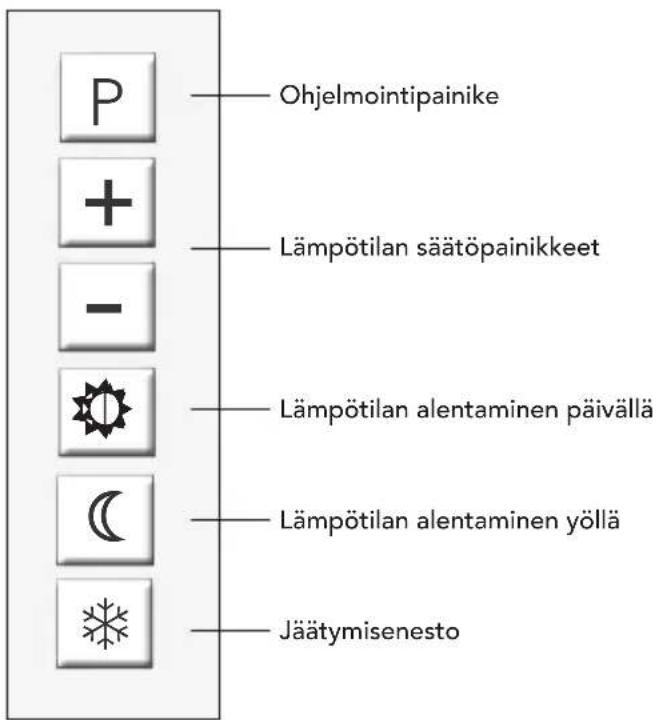 Ohjelmointipainike Lämpötilan säätöpainikkeet Lämpötilan alentaminen päivällä Lämpötilan alentaminen yöllä Jäätymisenesto