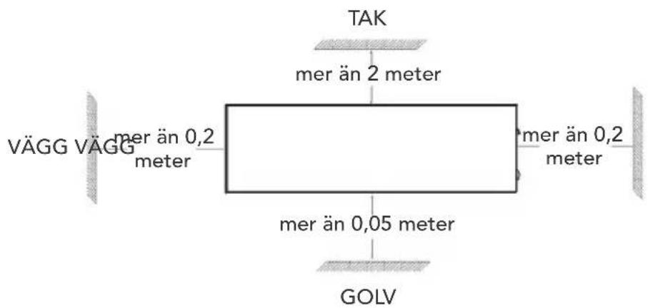 TAK mer än 2 meter VÄGG VÄGG mer än 0,2 meter mer än 0,2 meter mer än 0,05 meter GOLV