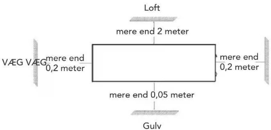 Loft mere end 2 meter VÆG VÆG mere end 0,2 meter mere end 0,2 meter mere end 0,05 meter Gulpv