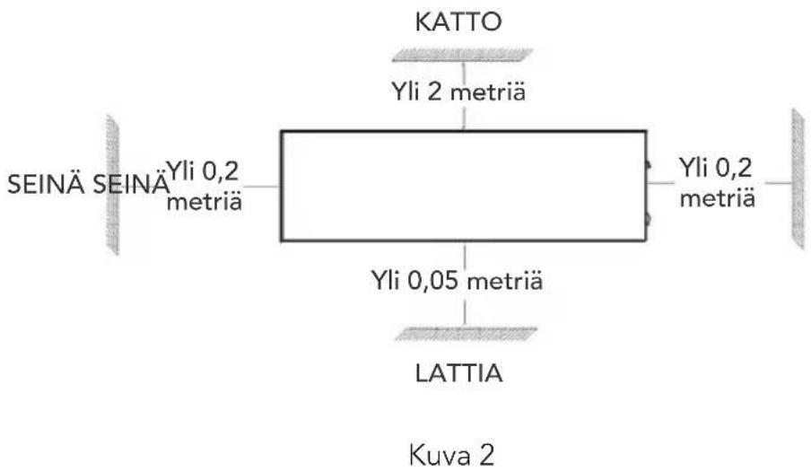 KATTO Yli 2 metriä SEINÄ SEINÄ Yli 0,2 metriä Yli 0,2 metriä Yli 0,05 metriä LATTIA Kuva 2