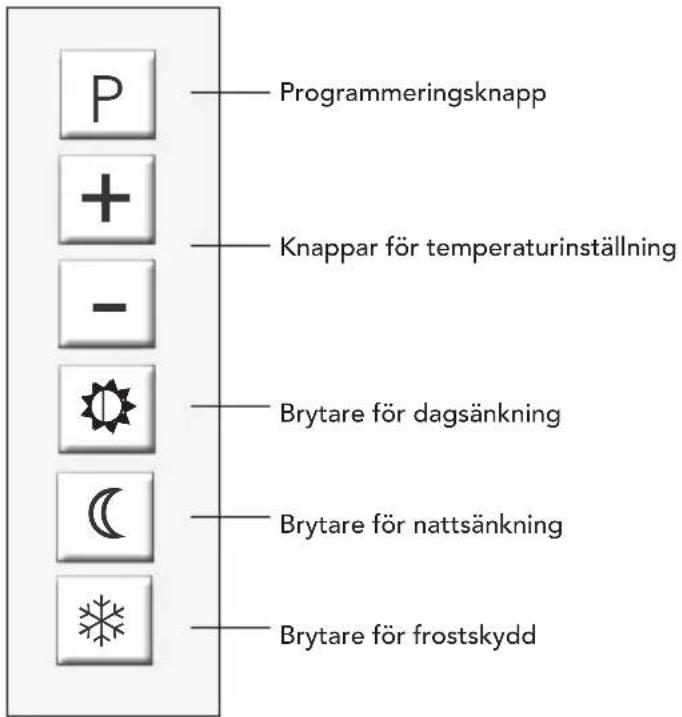 P + - ● ● ● Programmeringsknapp Knappar för temperaturinställning Brytare för dagsänkning Brytare för nattsänkning Brytare för frostskydd