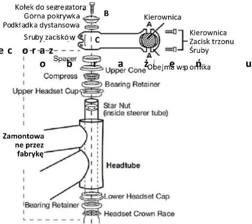 Kołek do segregatora Górna pokrywka Podkładka dystansowa Sruby zacisków B Kierownica A Kierownica Zacisk trzonu Śruby c o r a z- o b r a ź e ŋ Compress Upper Cone Obejma wsp orłika Upper Headset Cup Bearing Retainer Star Nut (inside steerer tube) Zamontowa ne przez fabrykę Headtube Lower Headset Cap…
