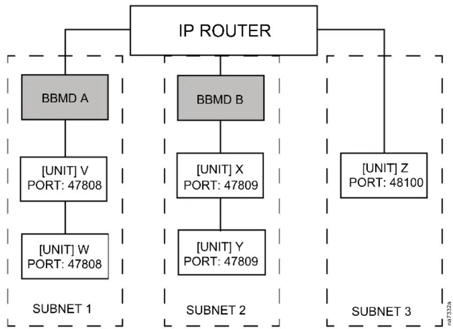 APC ACRD600P - BACnet/IP - 1