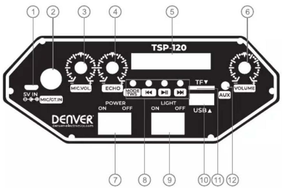 TSP-120 5V IN MIC/GT.IN MIC.VOL ECHO MODE TWS TF▼ AUX VOLUME POWER ON OFF LIGHT ON OFF USB▲ DENVER® derver-electronics.com 7 8 9 10 11 12