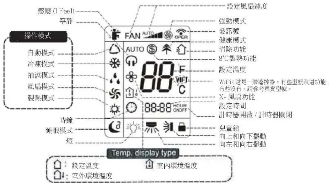 感應 (1 Fccl) 寧靜 操作模式 自動模式 冷凍模式 抽濕模式 風扇模式 製熱模式 時鐘 睡眠模式 燈 FAN AUTO OPCR 88 F 88:88 HOUR ONOFF 設定風扇速度 強勁模式 發訊號 健康模式 清除功能 8℃製熱功能 設定溫度 WiFi 這是一般遙控器。有些型號設這功能, 有些沒有。請參考真實型號。 X- 風扇功能 設定時間 計時器開啟 / 計時器關閉 兒童鎖 向上和向下擺動 向左和向右擺動 Temp. display type 設定溫度 室內環境溫度 室外環境溫度