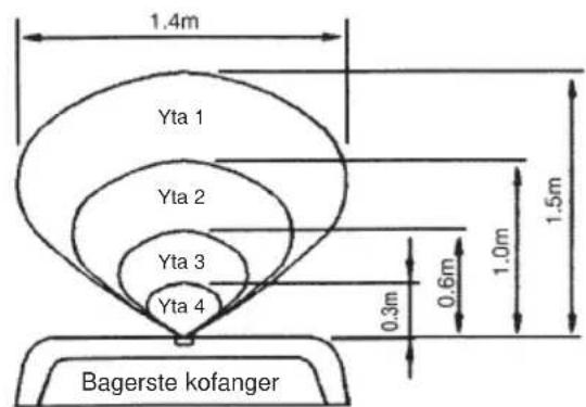 1.4m Yta 1 Yta 2 Yta 3 Yta 4 Bagerste kofanger 0.3m 0.6m 1.0m 1.5m
