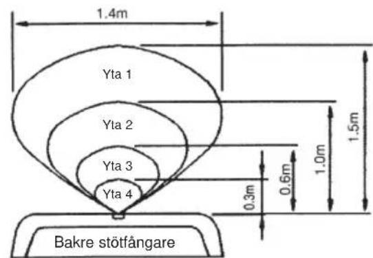 1.4m Yta 1 Yta 2 Yta 3 Yta 4 0.3m 0.6m 1.0m 1.5m Bakre stötfångare