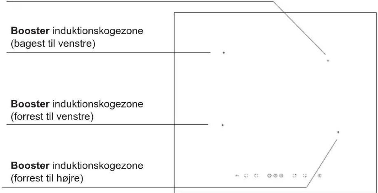 Booster induktionskogezone (bagest til venstre) Booster induktionskogezone (forrest til venstre) Booster induktionskogezone (forrest til højre)