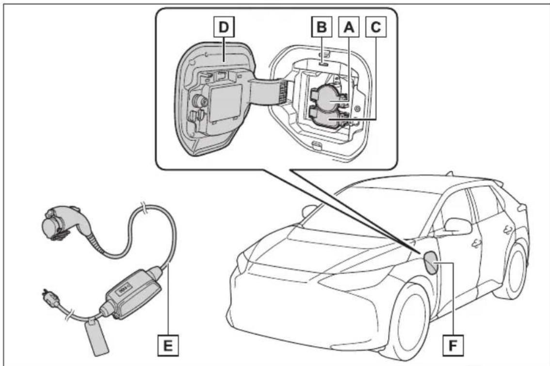 Diagram showing components of an electric vehicle charging system with labeled parts A through F
