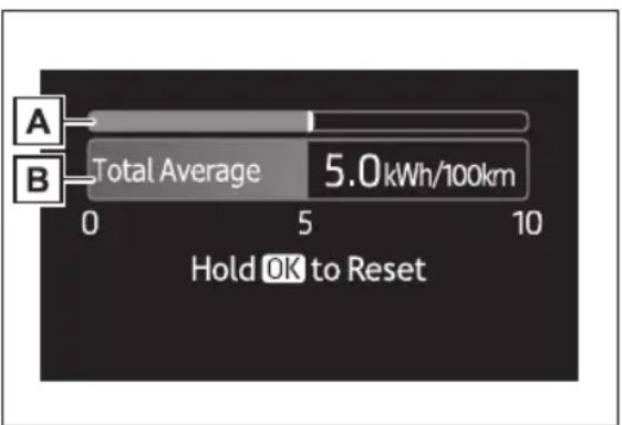 A B Total Average 5.0kWh/100km Hold OK to Reset