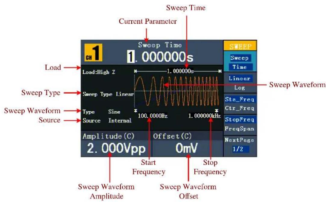 Sweep Time Current Parameter Sweep Time 1.000000s Load Load:High 2 Sweep Type Sweep Waveform Source Type Sine 100.0000Hz 1.000000kHz Source Internal Amplitude (C) Offset (C) 2.000Vpp 0mV Start Frequency Stop Frequency Sweep Waveform Amplitude Sweep Waveform Offset Sweep Waveform Log Linear Sta_Freq Ctr_Freq StopFreq FreqSpan NextPage 1/2