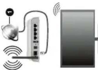 Diagram showing wireless network connection between a router and a monitor, with labeled components and signal waves.
