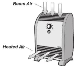 Room Air Heated Air