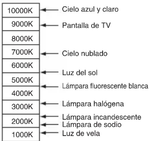 10000K ← Cielo azul y claro 9000K ← Pantalla de TV 8000K 7000K ← Cielo nublado 6000K ← Luz del sol 5000K ← Lámpara fluorescente blanca 4000K ← Lámpara halógena 3000K ← Lámpara incandescente 2000K ← Lámpara de sodio 1000K ← Luz de vela