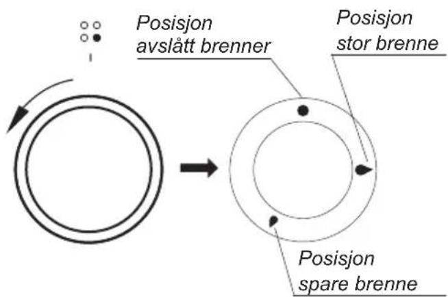 Posisjon avslått brenner Posisjon stor brenne Posisjon spare brenne