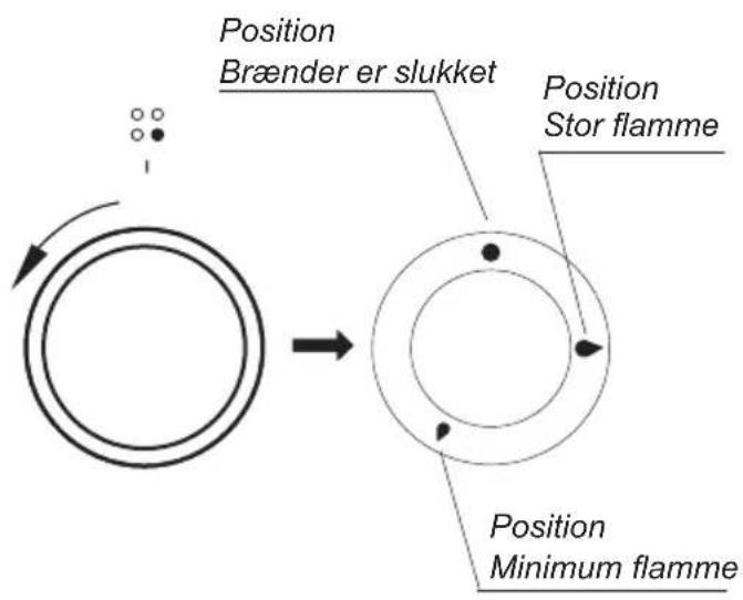 Position Brænder er slukket Position Stor flamme Position Minimum flamme