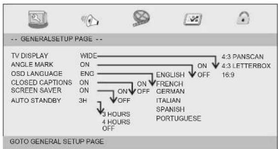 -- GENERALSETUP PAGE -- TV DISPLAY ANGLE MARK OSD LANGUAGE CLOSED CAPTIONS SCREEN SAVER AUTO STANDBY WIDE ON ENG ON ON OFF 3H 4 HOURS 4 HOURS OFF ENGLISH FRENCH GERMAN ITALIAN SPANISH PORTUGUESE 4:3 PANSCAN 4:3 LETTERBOX 16:9 GOTO GENERAL SETUP PAGE
