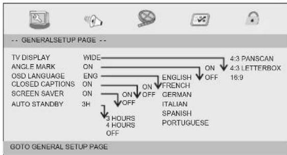 -- GENERALSETUP PAGE -- TV DISPLAY WIDE 4:3 PANSCAN ANGLE MARK ON 4:3 LETTERBOX OSD LANGUAGE ENG ON ENGLISH CLOSED CAPTIONS ON OFF 16:9 SCREEN SAVER ON FRENCH 3H GERMAN 3 HOURS OFF ITALIAN 3 HOURS 4 HOURS OFF SPANISH PORTUGUESE AUTO STANDBY GOTO GENERAL SETUP PAGE