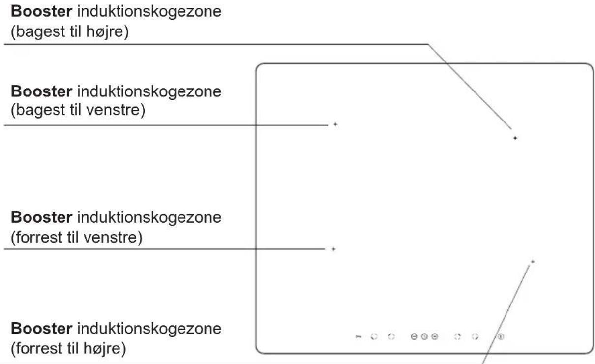 Booster induktionskogezone (bagest til højre) Booster induktionskogezone (bagest til venstre) Booster induktionskogezone (forrest til venstre) Booster induktionskogezone (forrest til højre)