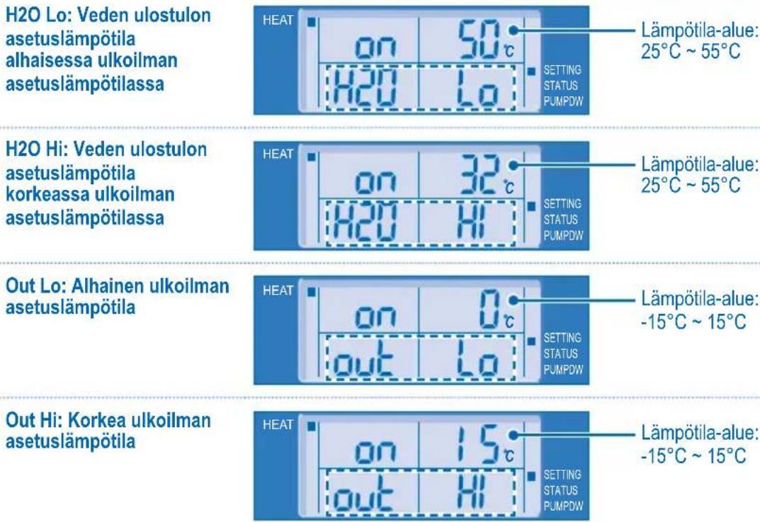 H2O Lo: Veden ulostulon asetuslämpötila alhaisessa ulkoilman asetuslämpötilassa HEAT on 50°C H2O Lo SETTING STATUS PUMPDW Lämpötila-alue: 25°C ~ 55°C H2O Hi: Veden ulostulon asetuslämpötila korkeassa ulkoilman asetuslämpötilassa HEAT on 32°C H2O HI SETTING STATUS PUMPDW Lämpötila-alue: 25°C ~ 55°C Out Lo: Alhainen ulkoilman asetuslämpötila HEAT on 0°C out Lo SETTING STATUS PUMPDW Lämpötila-alue: -15°C ~ 15°C Out Hi: Korkea ulkoilman asetuslämpötila HEAT on 15°C out HI SETTING STATUS PUMPDW Lämpötila-alue: -15°C ~ 15°C