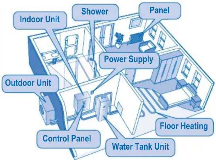 Indoor Unit Shower Panel Power Supply Outdoor Unit Control Panel Floor Heating Water Tank Unit