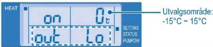 HEAT on 0c out Lo Setting STATUS PUMPDW Utvalgsområde: -15°C ~ 15°C