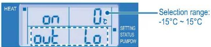 HEAT on 0c out Lo SETTING STATUS PUMPDW Selection range: -15°C ~ 15°C
