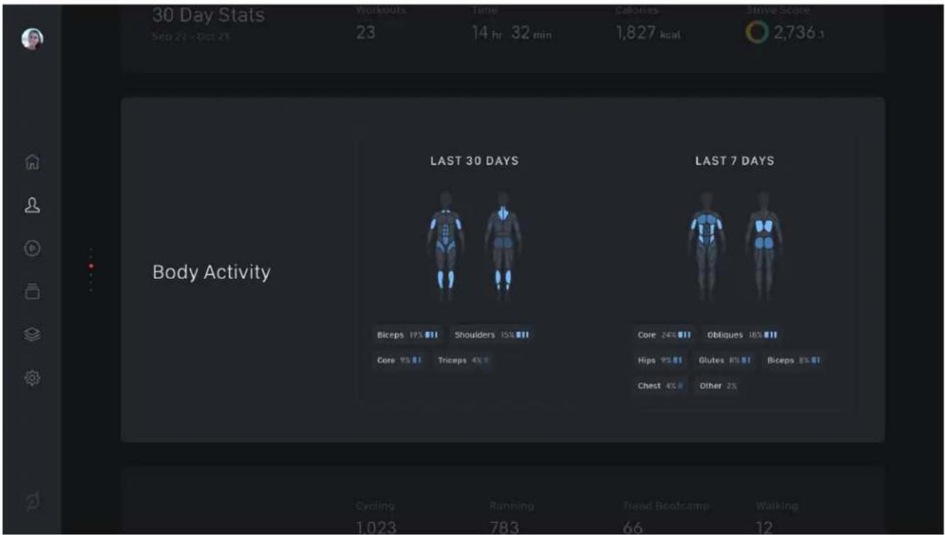 30 Day Stats Sep 27 - Oct 21 Workouts 23 Tape 14 hr 32 min Calories 1,827 kcal Time Story 2,736.1 Body Activity LAST 30 DAYS Biceps 19% Shoulders 15% Core 9% Triceps 4% LAST 7 DAYS Core 24% Obligues 10% Hips 9% Glutes 8% Biceps 8% Chest 4% Other 2% Cycling 1,023 Running 783 Tread Bealcamp 66 Walking