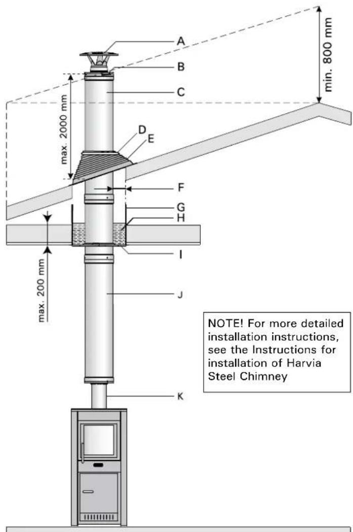 A B C D E F G H I J K max. 2000 mm max. 200 mm min. 800 mm NOTE! For more detailed installation instructions, see the Instructions for installation of Harvia Steel Chimney