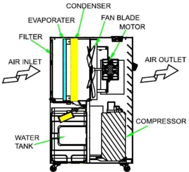 CONDENSER EVAPORATER FAN BLADE MOTOR FILTER AIR INLET AIR OUTLET COMPRESSOR WATER TANK