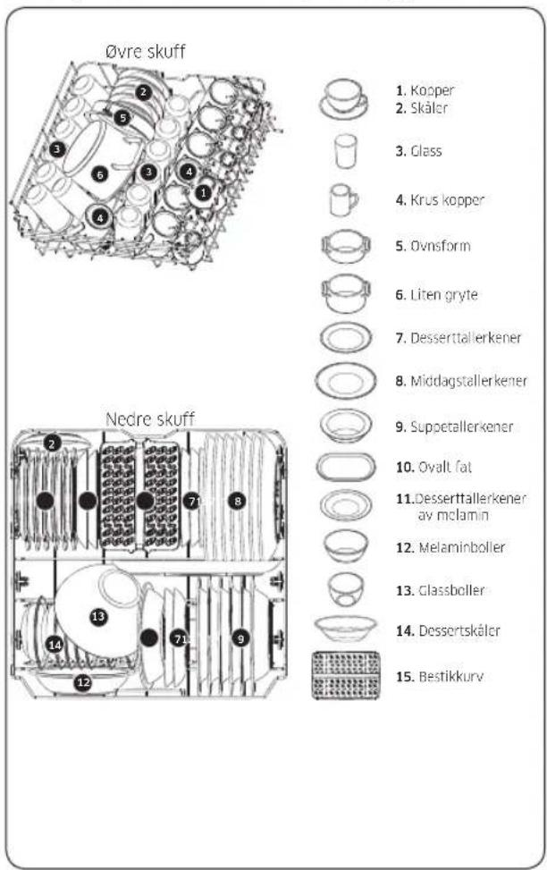 Øvre skuff Nedre skuff 1. Kopper 2. Skåler 3. Glass 4. Kruskopper 5. Ovnsform 6. Liten gryte 7. Desserttallerkener 8. Middagstallerkener 9. Suppetallerkener 10. Ovalt fat 11. Desserttallerkener av melamin 12. Melaminboller 13. Glassboller 14. Dessertskåler 15. Bestikkurv