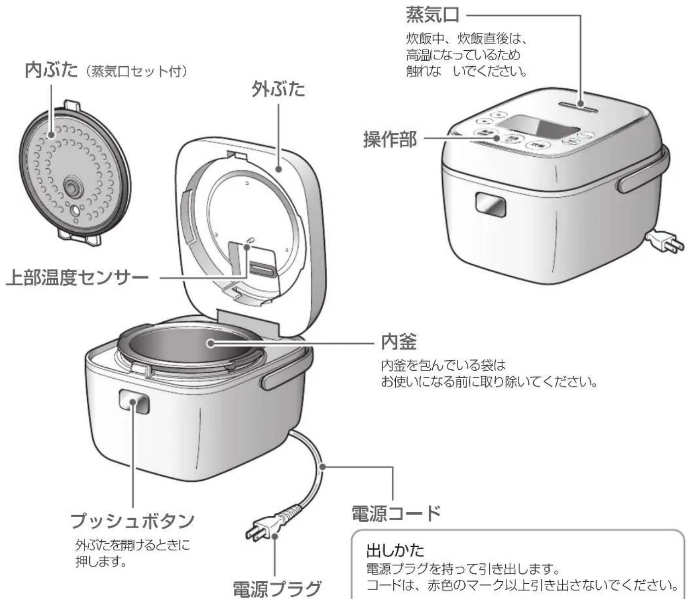 内ぶた(蒸気口セット付) 外ぶた 上部温度センサー 操作部 蒸気口 炊飯中、炊飯直後は、 高温になっているため 触れない いでください。 内釜 内釜を包んでいる袋は お使いになる前に取り除いてください。 プッシュボタン 外ぶたを開けるときに 押します。 電源コード 出しかた 電源プラグを持って引き出します。 コードは、赤色のマーク以上引き出さないでください。