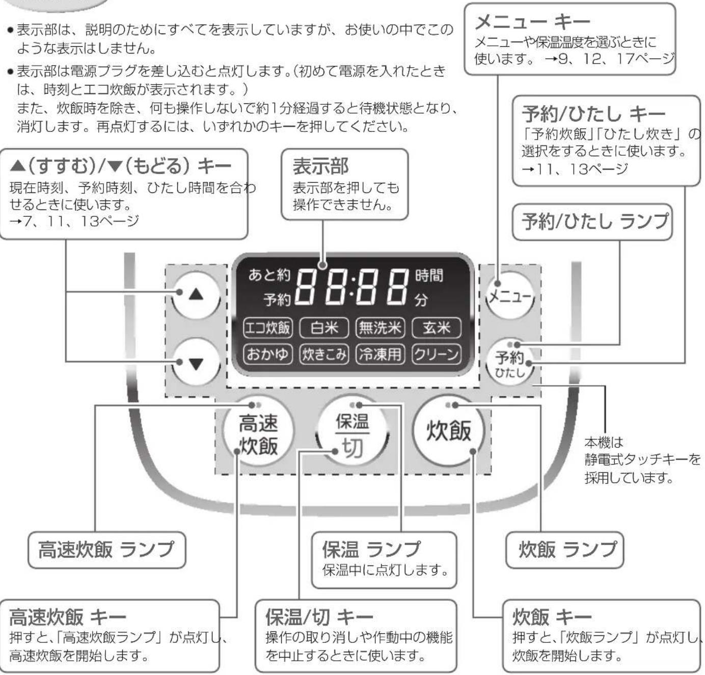 表示部は、説明のためにすべてを表示していますが、お使いの中でこのような表示はしません。 表示部は電源プラグを差し込むと点灯します。(初めて電源を入れたときは、時刻とエコ炊飯が表示されます。) また、炊飯時を除き、何も操作しないで約1分経過すると待機状態となり、消灯します。再点灯するには、いずれかのキーを押してください。 ▲(すすむ)/▼(もどる) キー 現在時刻、予約時刻、ひたし時間を合わせるときに使います。 →7、11、13ページ 表示部 表示部を押しても操作できません。 あと約 88:88 時間 予約 分 エコ炊飯 白米 無洗米 玄米 おかゆ 炊きこみ 冷凍用 クリーン メニュー キー メニューや保温温度を選ぶときに使います。→9、12、17ページ 予約/ひたし キー 「予約炊飯」「ひたし炊き」の選択をするときに使います。 →11、13ページ 予約/ひたし ランプ メニュー 予約 ひたし 高速炊飯 ランプ 保温 ランプ 保温中に点灯します。 本機は 静電式タッチキーを採用しています。 高速炊飯 キー 押すと、「高速炊飯ランプ」が点灯し、 高速炊飯を開始します。 保温/切 キー 操作の取り消しや作動中の機能を中止するときに使います。 炊飯 ランプ 炊飯 キー 押すと、「炊飯ランプ」が点灯し、 炊飯を開始します。
