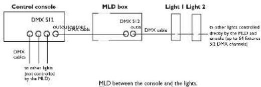 MARTIN Lighting Director 2.0 - MLD between the lighting console and lights - 1