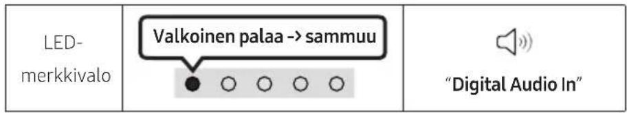LED- merkkivalo Valkoinen palaa -> sammuu "Digital Audio In"